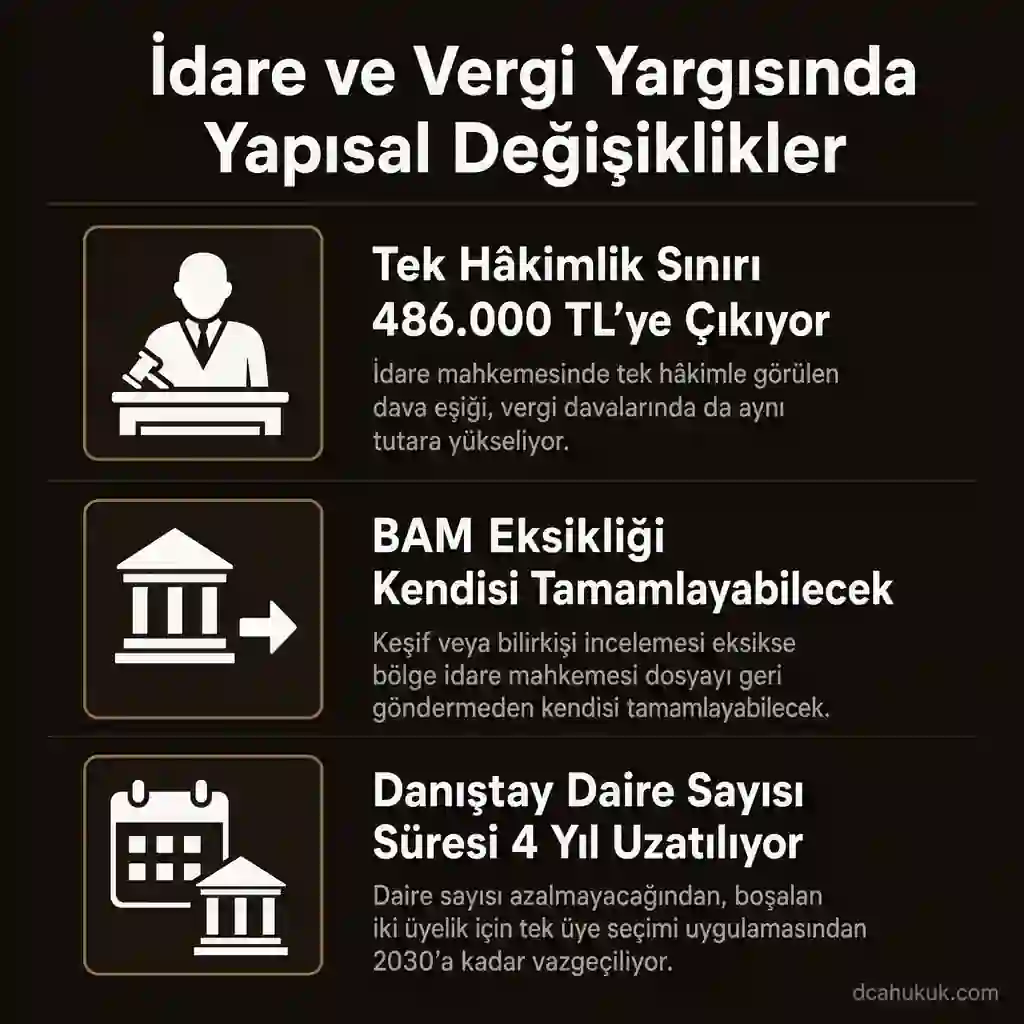 İdare mahkemelerinde tek hâkimlik sınırı 486.000 TL'ye çıkıyor, BAM'a keşif ve bilirkişi tamamlama yetkisi, Danıştay daire sayısının azaltılma süresinin 4 yıl uzatılması — 12. Yargı Paketi Adalet Komisyonu 24 Haziran 2026