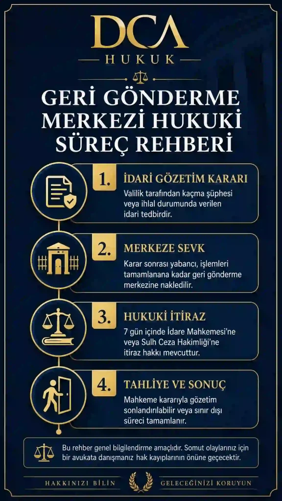 Geri Gönderme Merkezi idari gözetimden tahliyeye hukuki süreç akış şeması