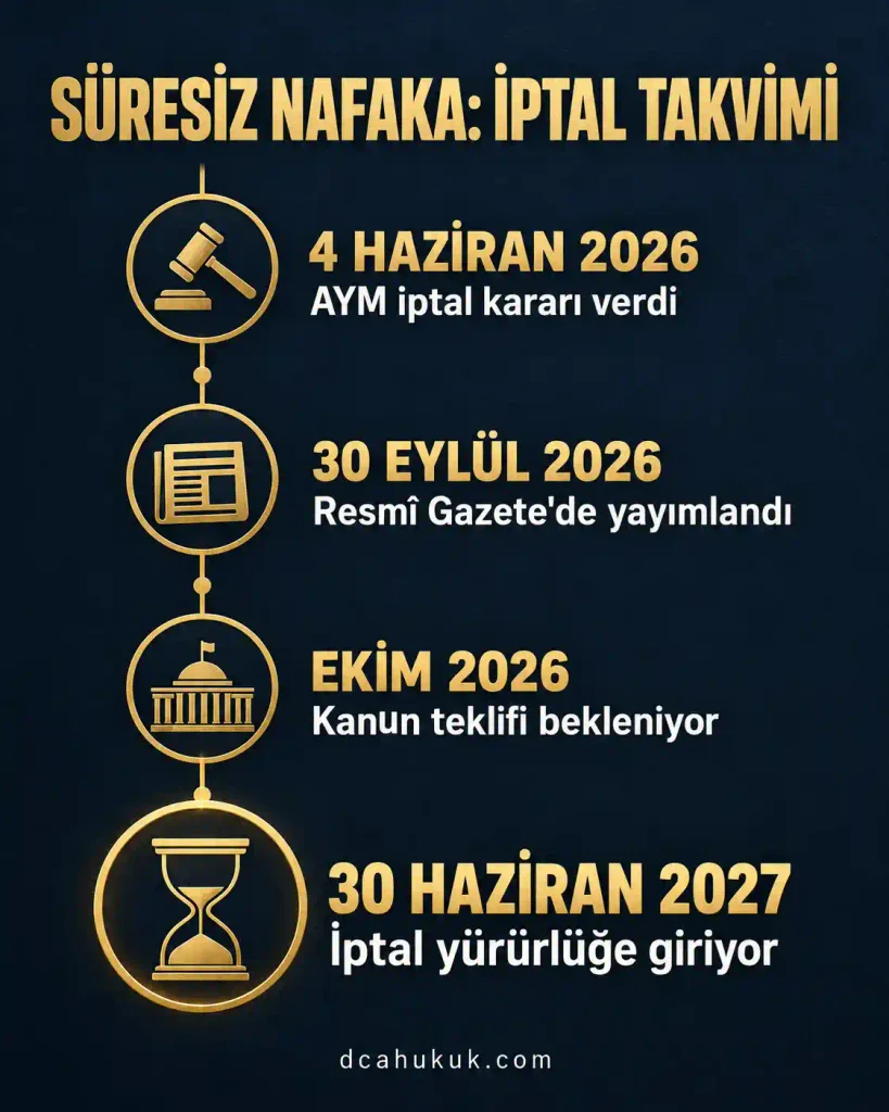 Süresiz nafaka iptal kararının takvimini gösteren infografik: 4 Haziran 2026 AYM kararı, 30 Eylül 2026 Resmî Gazete yayımı, Ekim 2026 beklenen kanun teklifi ve 30 Haziran 2027 yürürlük tarihi