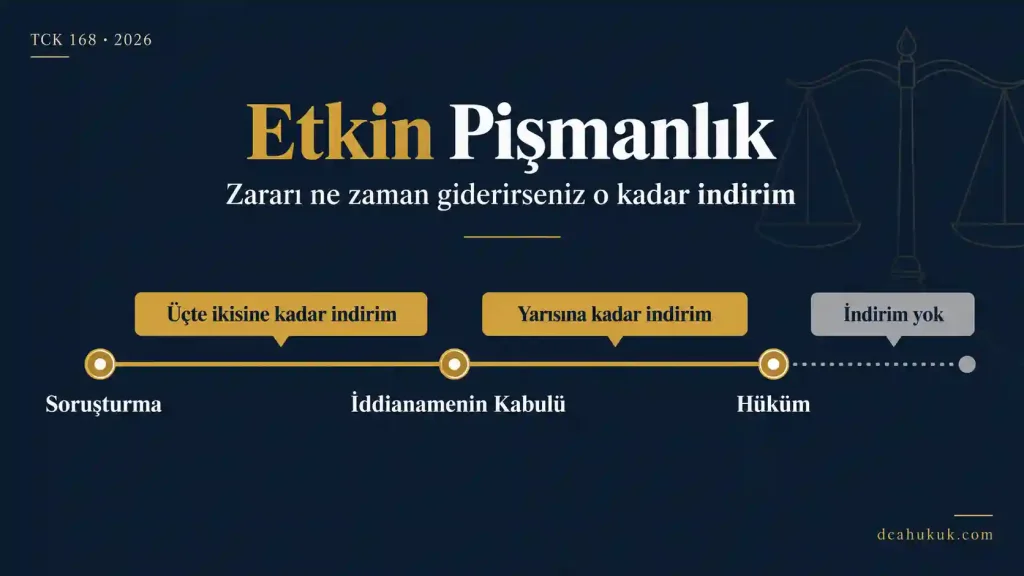 Etkin pişmanlık: zararın giderildiği aşamaya göre ceza indirimi oranları
