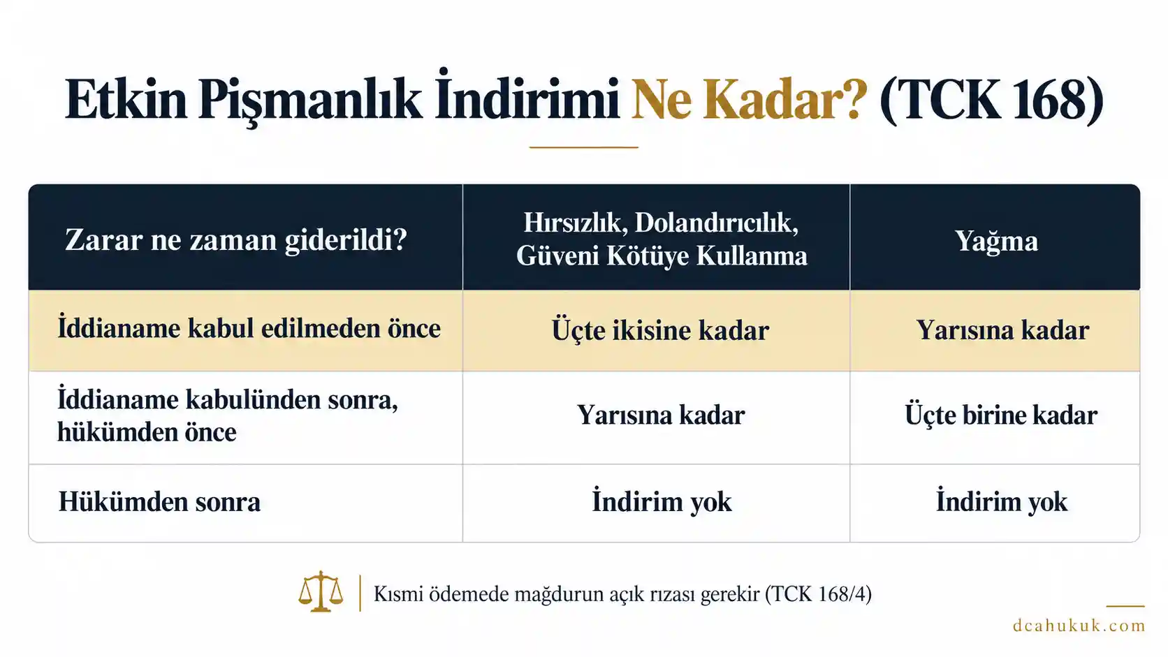 TCK 168 etkin pişmanlık indirim oranları: kovuşturma öncesi 2/3'üne kadar, hükümden önce 1/2'sine kadar, yağmada 1/2 ve 1/3'üne kadar