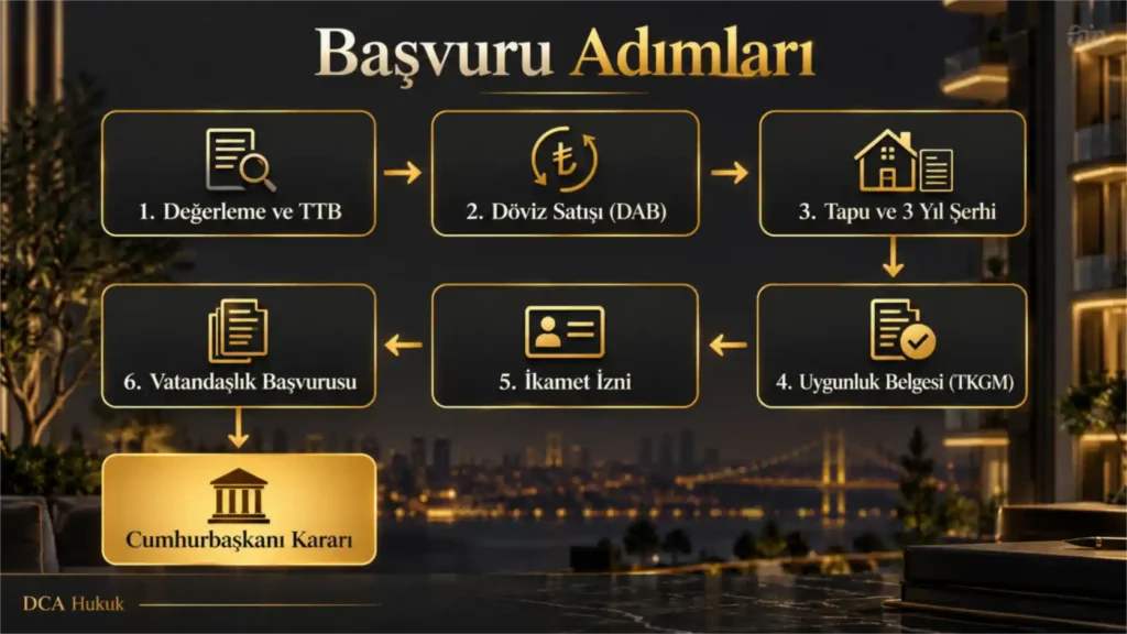 Gayrimenkul yoluyla Türk vatandaşlığında tapudan Cumhurbaşkanı kararına kadar başvuru adımları