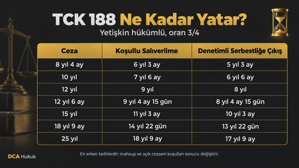 TCK 188 cezalarında koşullu salıverilme ve denetimli serbestliğe çıkış sürelerini gösteren tablo