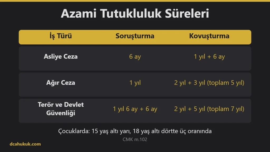 Soruşturma ve kovuşturma evrelerinde asliye ceza, ağır ceza ve terör suçları için azami tutukluluk sürelerini gösteren tablo