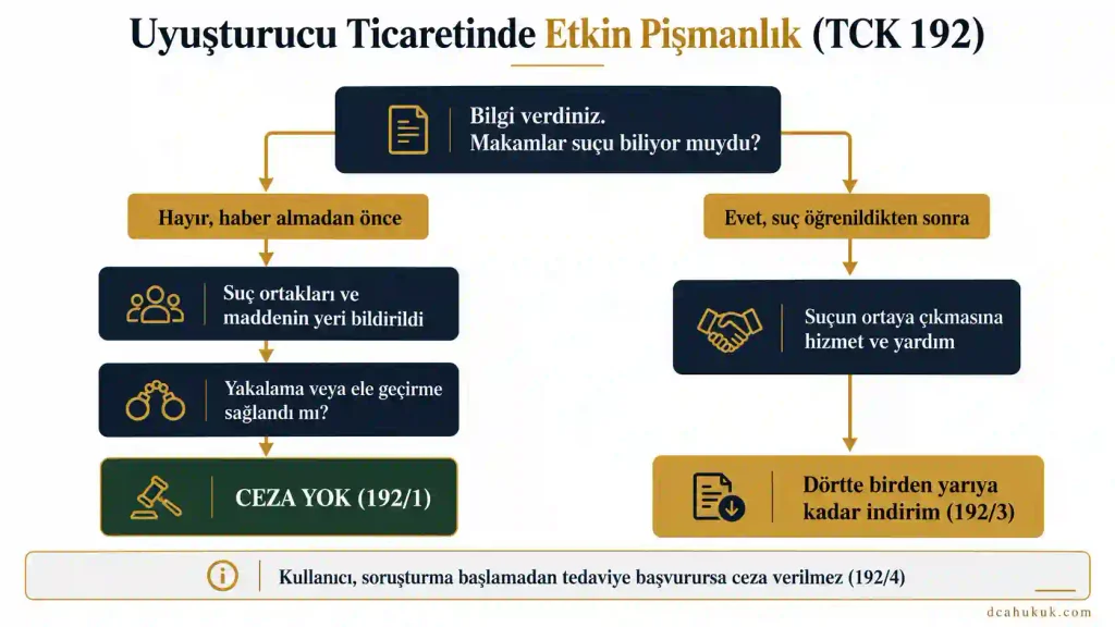 Uyuşturucu ticaretinde etkin pişmanlık: haber alınmadan önce cezasızlık, sonra 1/4 ile 1/2 arasında indirim